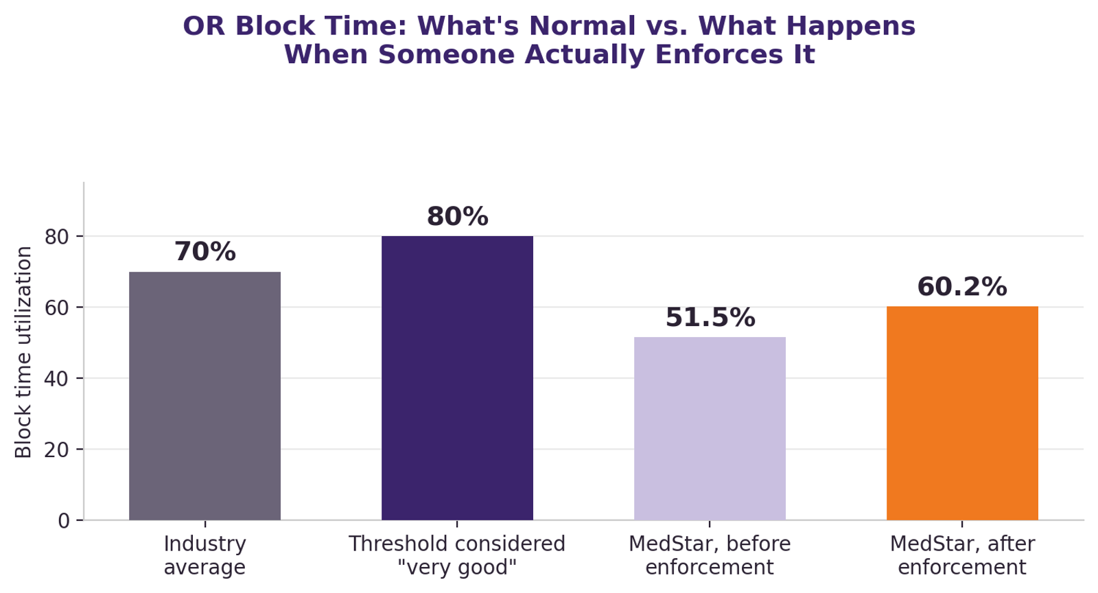 Bar chart comparing operating room block time utilisation: 70% industry average, 80% the threshold considered very good, and MedStar at 51.5% before enforcement rising to 60.2% after.