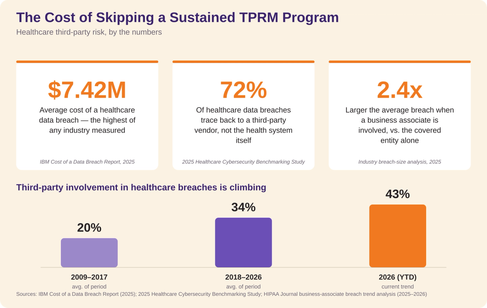 Infographic: the cost of skipping a sustained TPRM program — $7.42M average healthcare data breach, 72% of breaches trace back to a third-party vendor, and business-associate breaches run 2.4x larger; third-party involvement in healthcare breaches climbing from 20% to 34% to 43%.