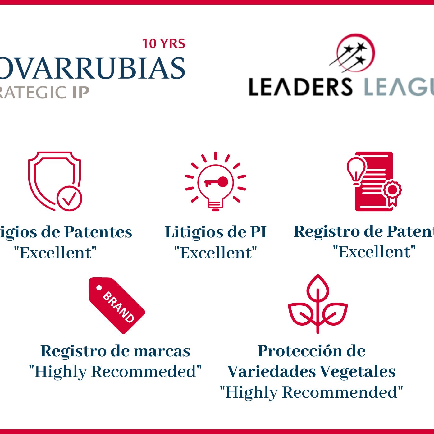 Covarrubias has been recognized again by Leaders League