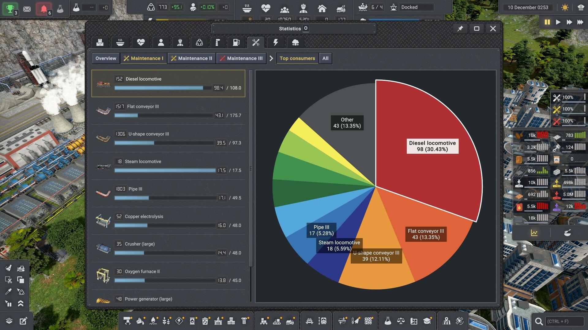 The Captain of Industry statistics window on the maintenance tab, listing consumers such as diesel locomotives, conveyors and pipes beside a pie chart in which diesel locomotives take 30.43 per cent of the total.