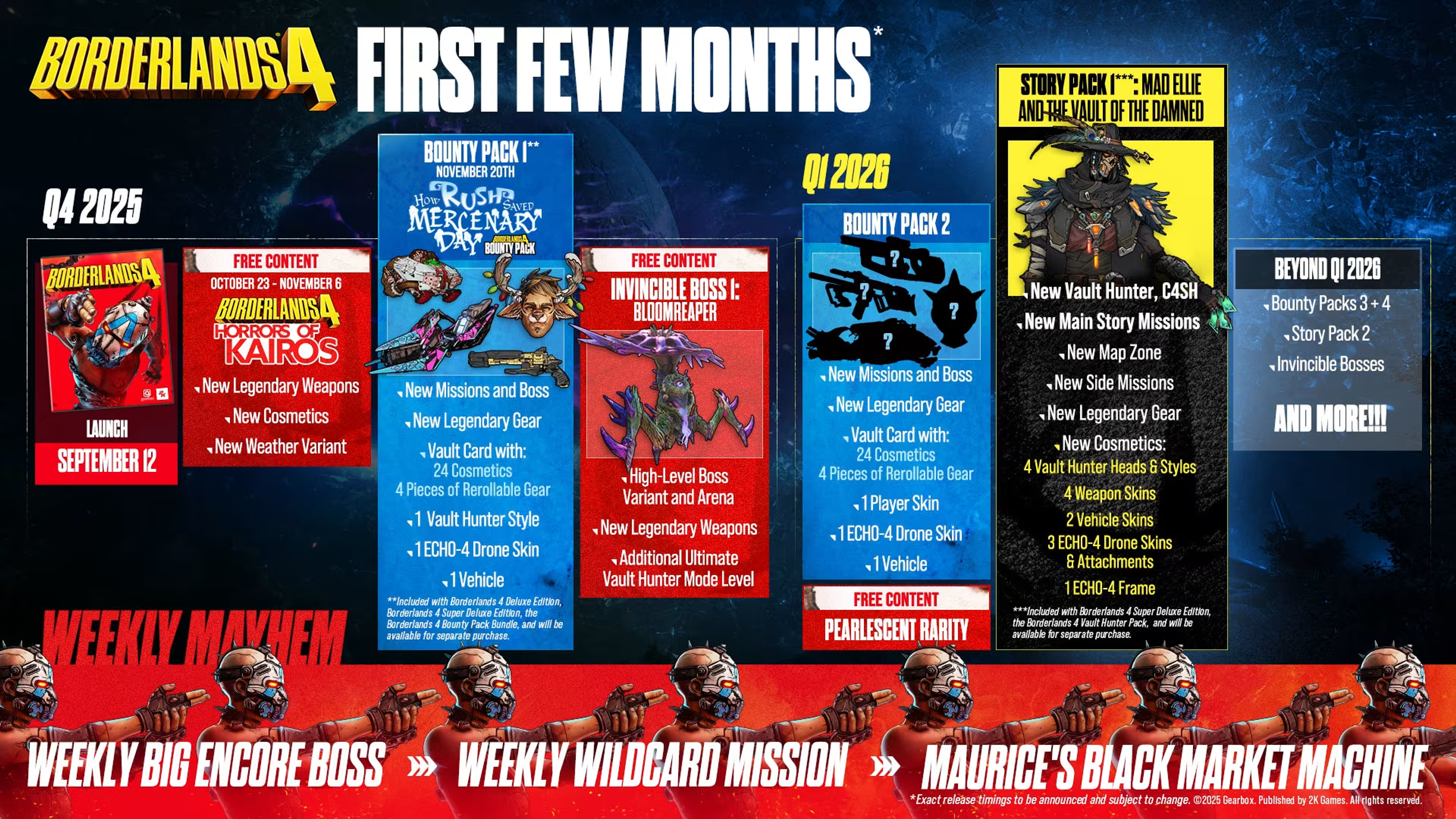 The Borderlands 4 First Few Months roadmap, laying out Q4 2025 and Q1 2026 content drops including Bounty Packs, the Invincible Boss and new Vault Hunter C4SH