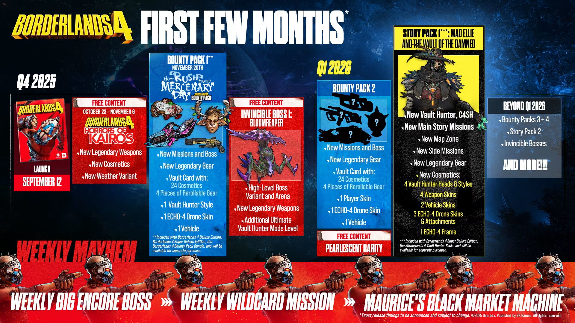 The Borderlands 4 First Few Months roadmap, laying out Q4 2025 and Q1 2026 content drops including Bounty Packs, the Invincible Boss and new Vault Hunter C4SH