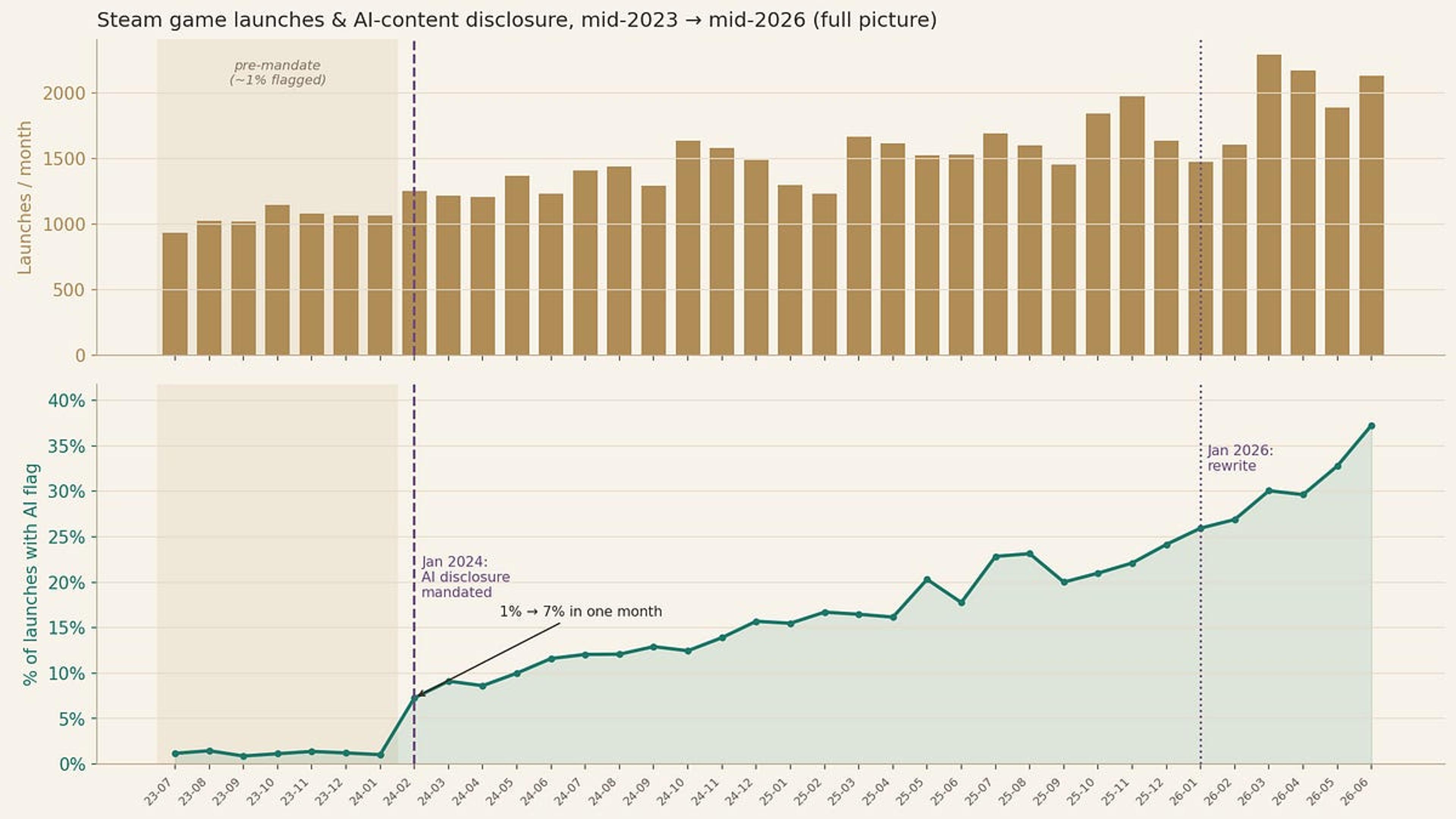 Chart of Steam game launches and AI-content disclosure from mid-2023 to mid-2026, by Sulka Haro