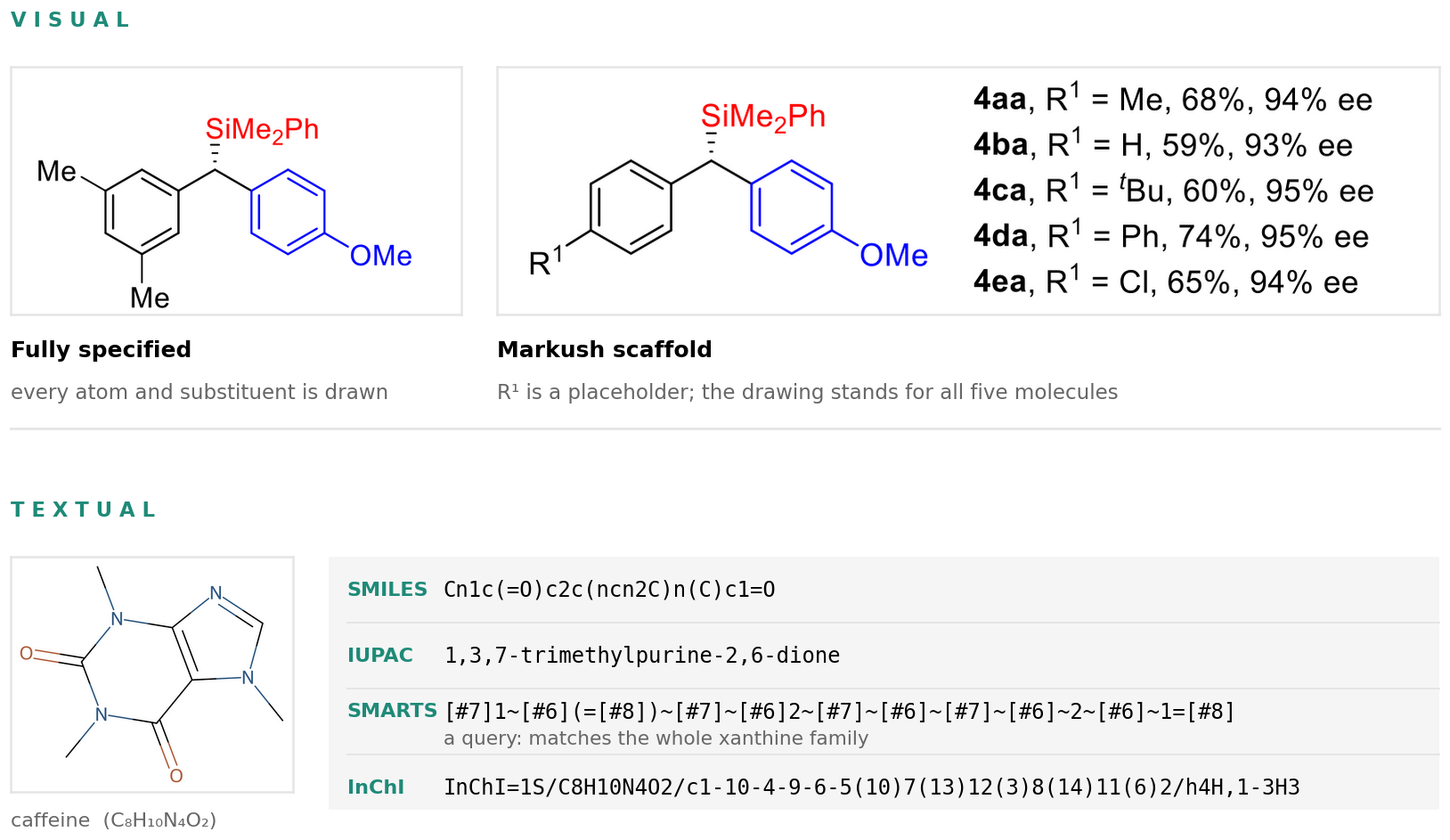 Molecular representations: two related structures cropped from one source diagram, one fully specified and one a Markush scaffold shown with the R-group table that enumerates it, alongside a single molecule written as SMILES, IUPAC name, SMARTS and InChI.