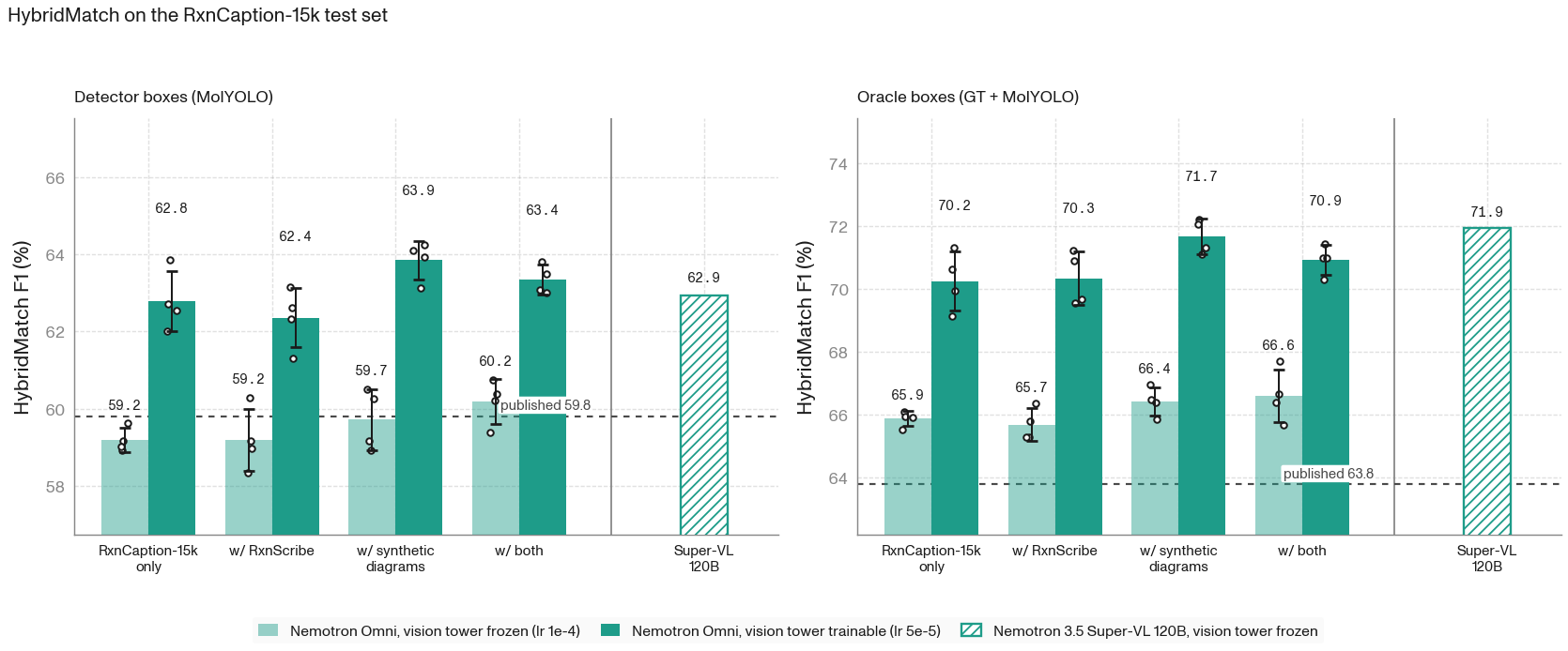 HybridMatch on the RxnCaption-15k test set: two panels of grouped bars, detector boxes and oracle boxes (ground truth plus non-overlapping detections). In each panel four data mixes are shown twice, once with the vision tower frozen and once trainable, with individual seed runs overlaid as dots and a horizontal reference line for RxnCaption-VL.