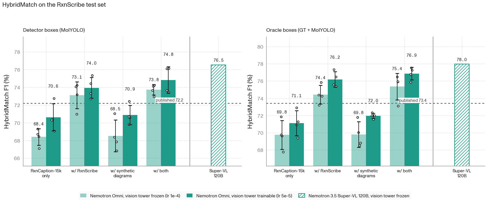 HybridMatch on the RxnScribe test set: the same four data mixes and two vision-tower states as the previous figure, scored on 138 diagrams, with detector-box and oracle-box panels and a reference line for RxnCaption-VL.