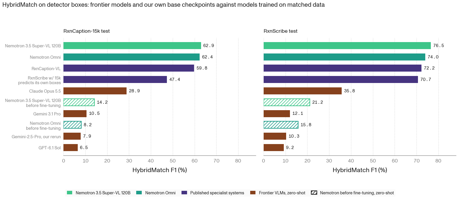 Horizontal bar chart of HybridMatch F1 on detector boxes for both test sets: Nemotron 3.5 Super-VL and the matched Nemotron Omni arm at the top, then the published specialist systems RxnCaption-VL and RxnScribe, then four frontier vision-language models run zero-shot and the two Nemotron base checkpoints drawn as hatched bars, all of which score far lower.