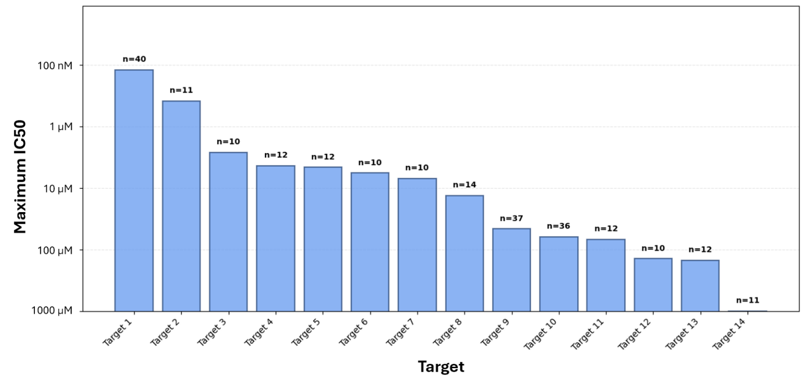 Figure 4: Results of a virtual screen that used Epinets + EMAX to make the final compound 