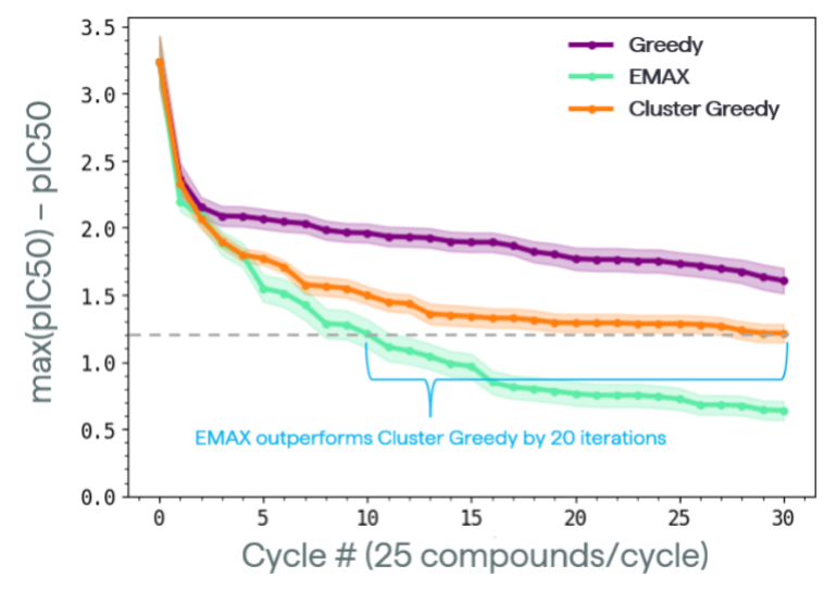 Figure 3: Retrospective analysis of a dataset of EGFR inhibitors.