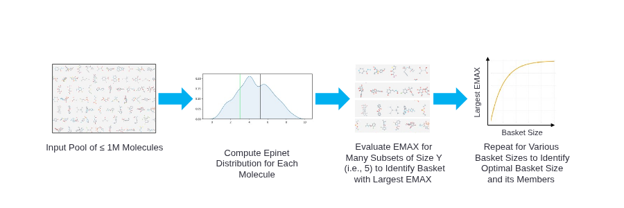 Figure 2: A design workflow that leverages Epinets + EMAX to determine the optimal number of molecules to select for synthesis.