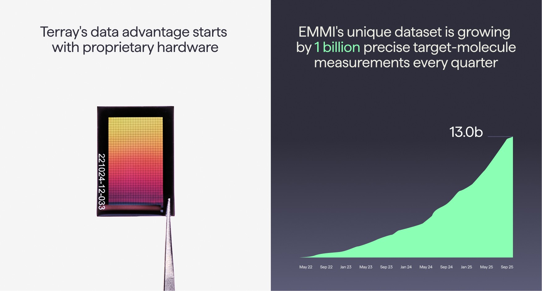 tArray chip and graph showing the growth to 13 billion target-molecule measurements, growing at 1 billion a quarter