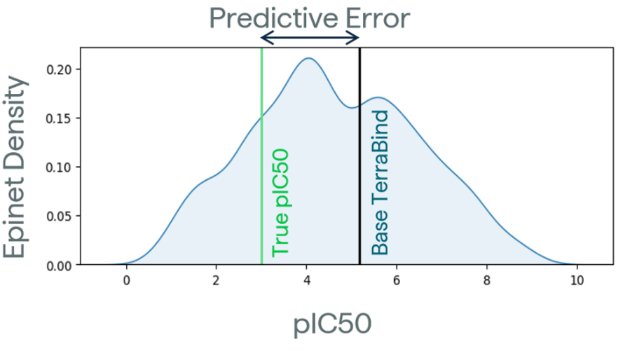 Figure 1: An exemplar potency distribution provided by TerraBind-Epinet