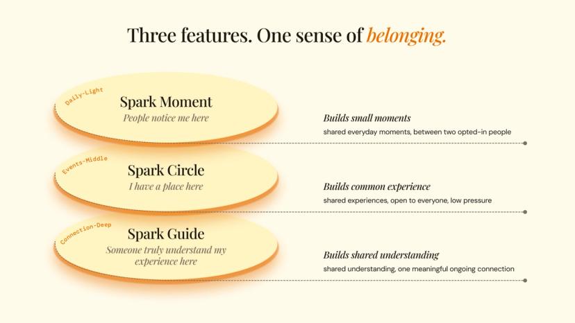 Three features. One sense of belonging. Light yellow and orange graphic showing: Spark Moment, Spark Circle, Spark Guide.
