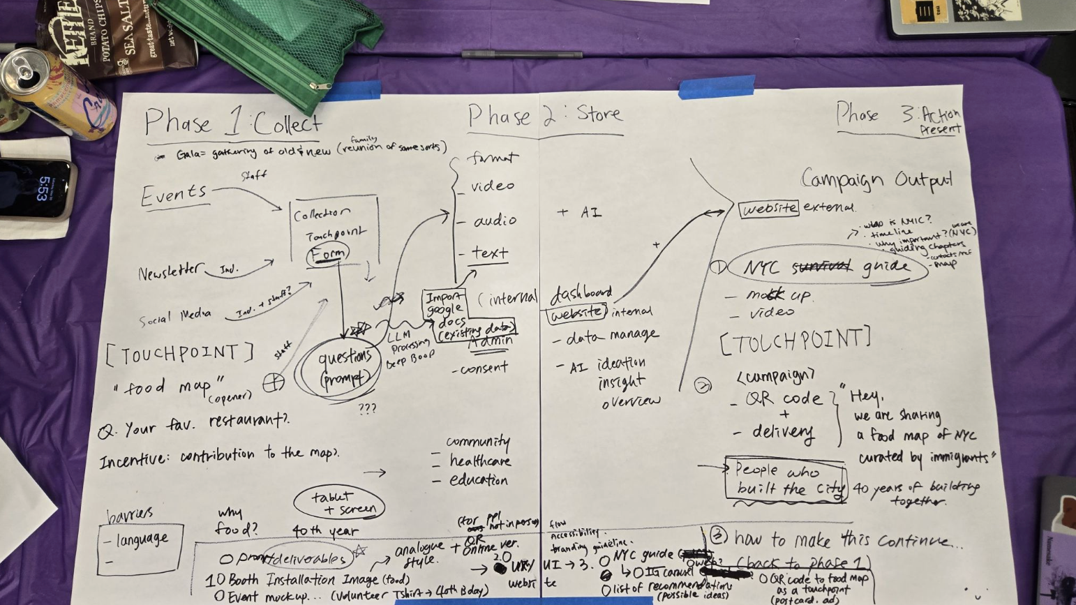 An overhead view of a large sheet of paper covered with handwritten notes, diagrams, and arrows outlining a three-phase project workflow labeled "Collect," "Store," and "Action Present." The brainstorming map is surrounded by workshop materials including pens, a laptop, coffee, snacks, and a pencil case on a table with a purple tablecloth, capturing an active collaborative planning session.