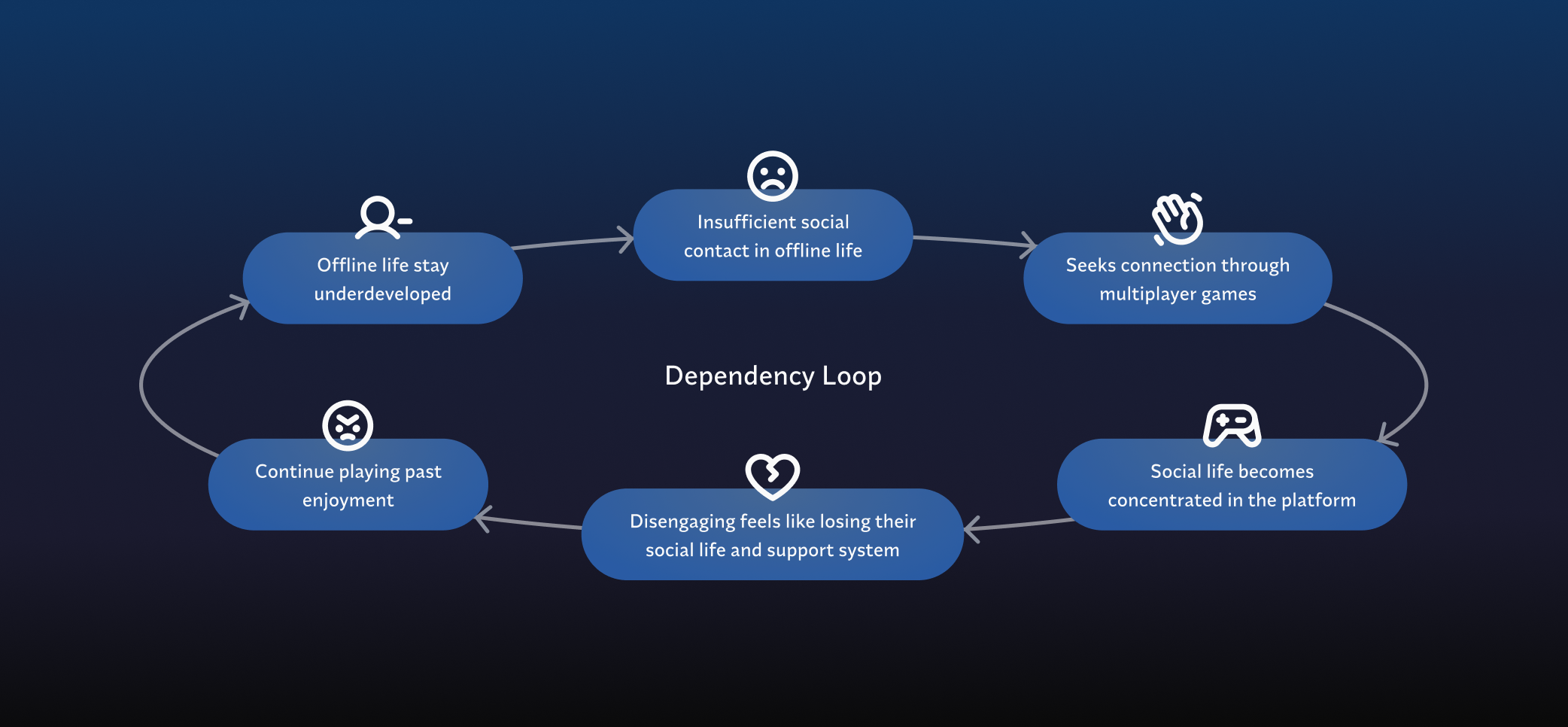 A diagram showing the six stages that lead to gaming dependency, starting from a lack of social connection in offline life and ending in a cycle that's hard to break.