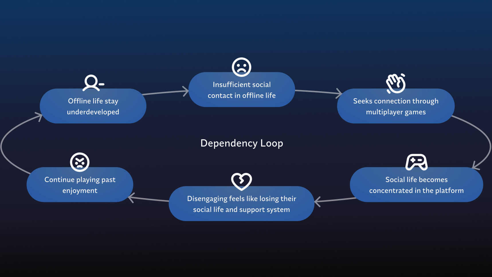 A diagram showing the six stages that lead to gaming dependency, starting from a lack of social connection in offline life and ending in a cycle that's hard to break.
