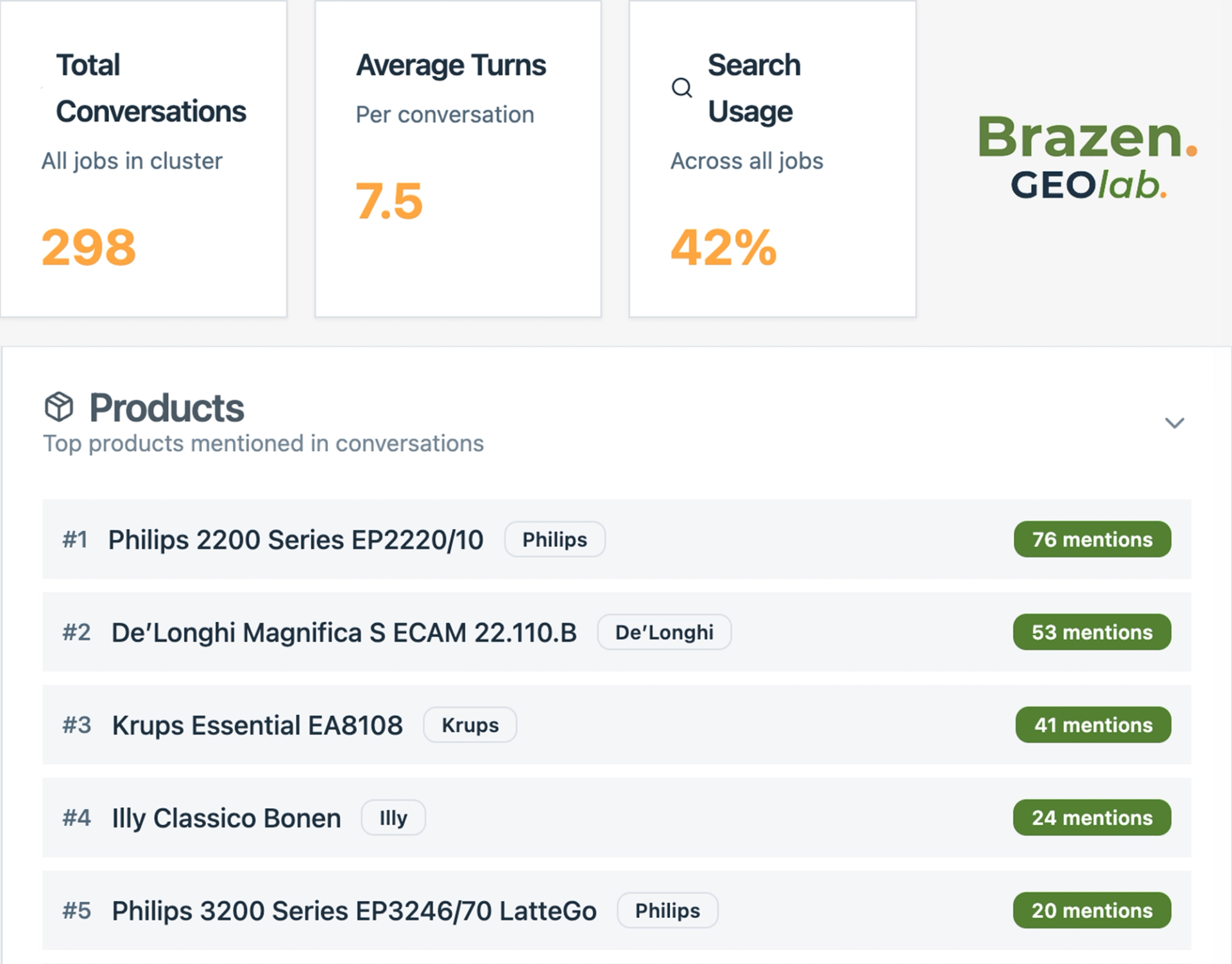 Screenshow 298 gesimuleerde conversaties Brazen GEOlab