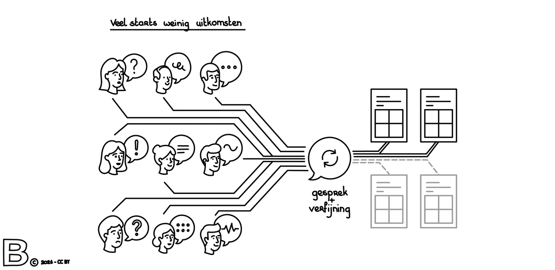 Convergentiediagram dat laat zien hoe verschillende koopvragen via gesprek en verfijning uitkomen bij een kleine set terugkerende shortlist-opties.