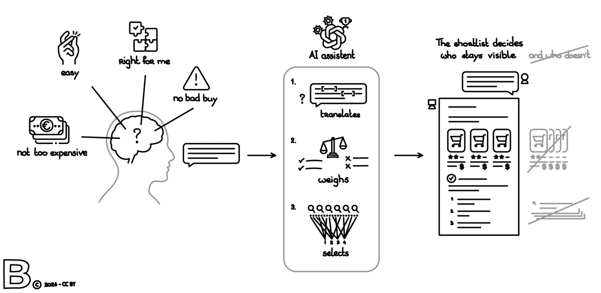 Illustration showing how an AI assistant turns a buying question into criteria and a shortlist, leaving some options visible and others out of view.