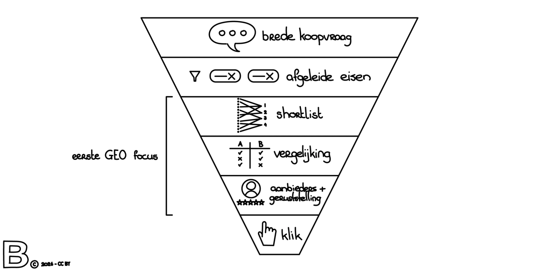 Funnelillustratie van een AI-koopreis waarin een brede koopvraag via afgeleide eisen, shortlist en vergelijking leidt tot aanbieders, geruststelling en een klik, met de eerste GEO-focus bij shortlist, vergelijking en aanbieders.