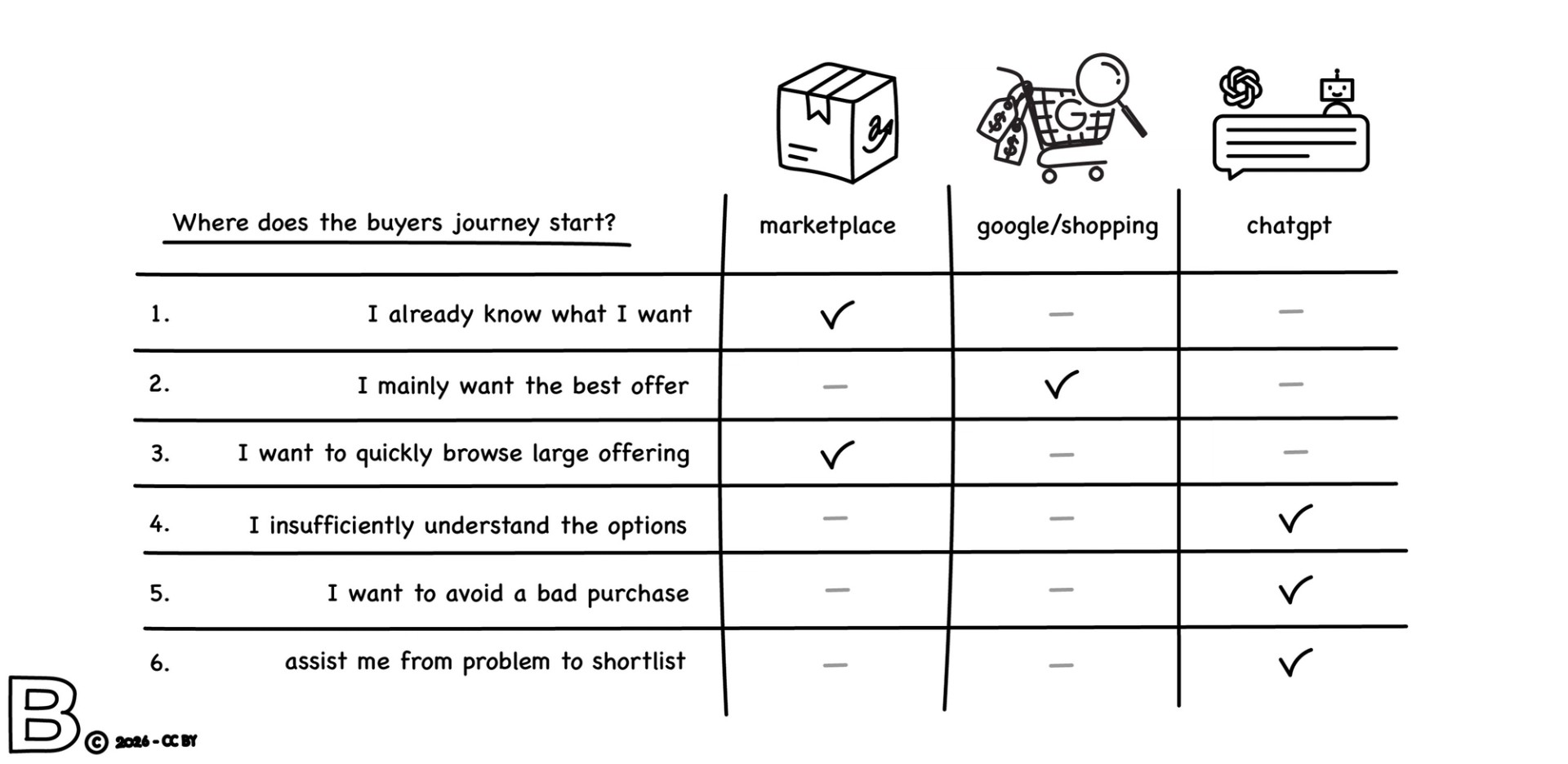 Comparison matrix showing that buying journeys are more likely to start in ChatGPT when shoppers do not yet understand the differences, want to avoid a bad buy, or need help moving from problem to shortlist.