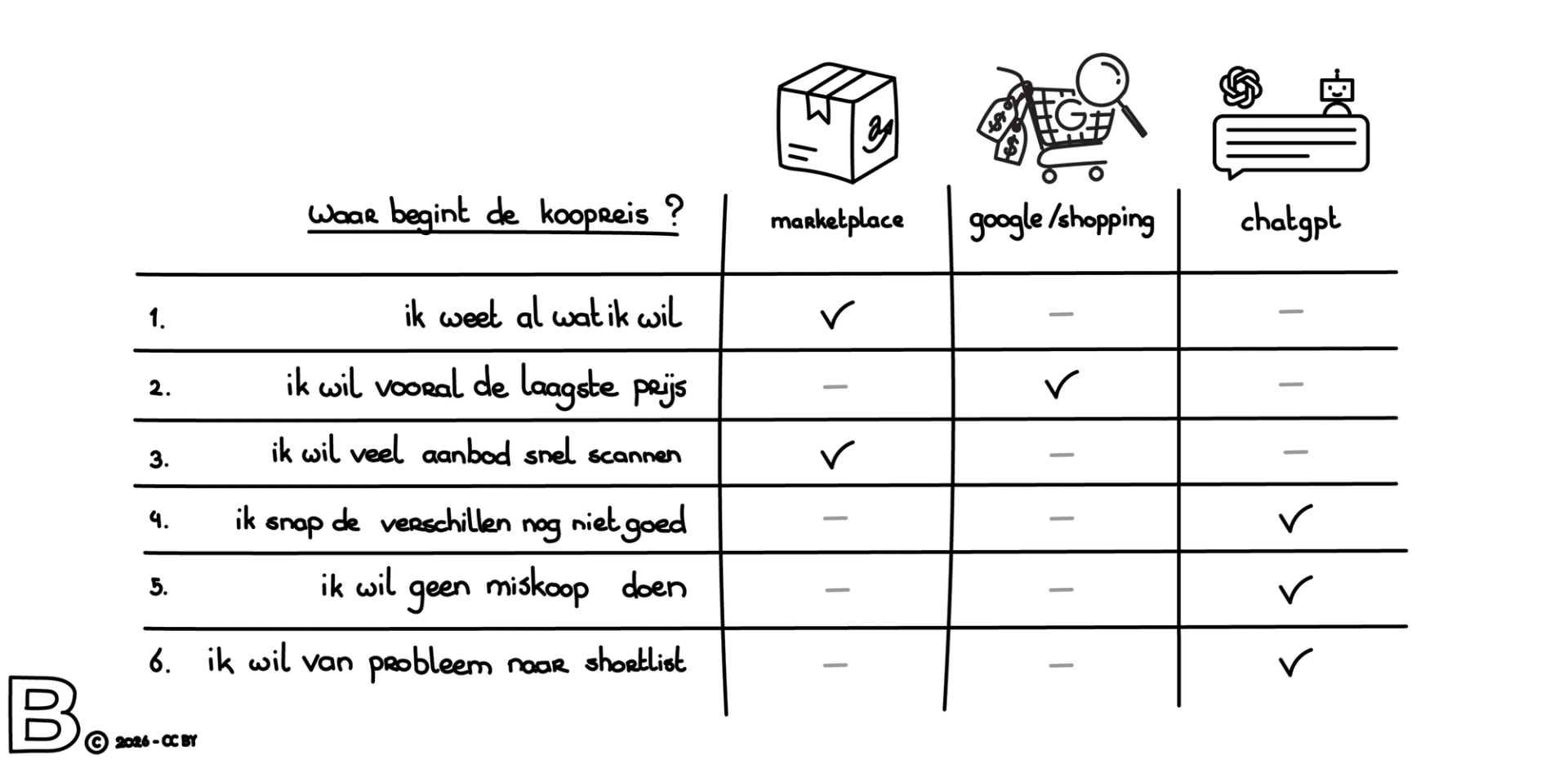 Vergelijkingsmatrix die laat zien dat koopreizen vaker bij ChatGPT beginnen wanneer kopers de verschillen nog niet begrijpen, geen miskoop willen doen of van probleem naar shortlist willen gaan.