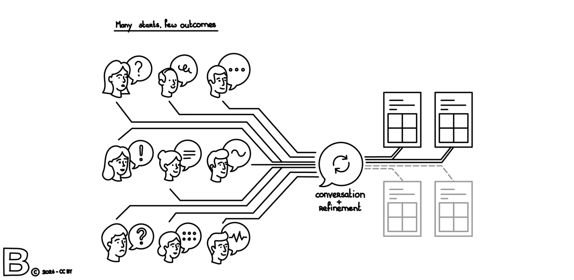 Convergence diagram showing how different buying questions, through conversation and refinement, end up in a small set of recurring shortlist options.