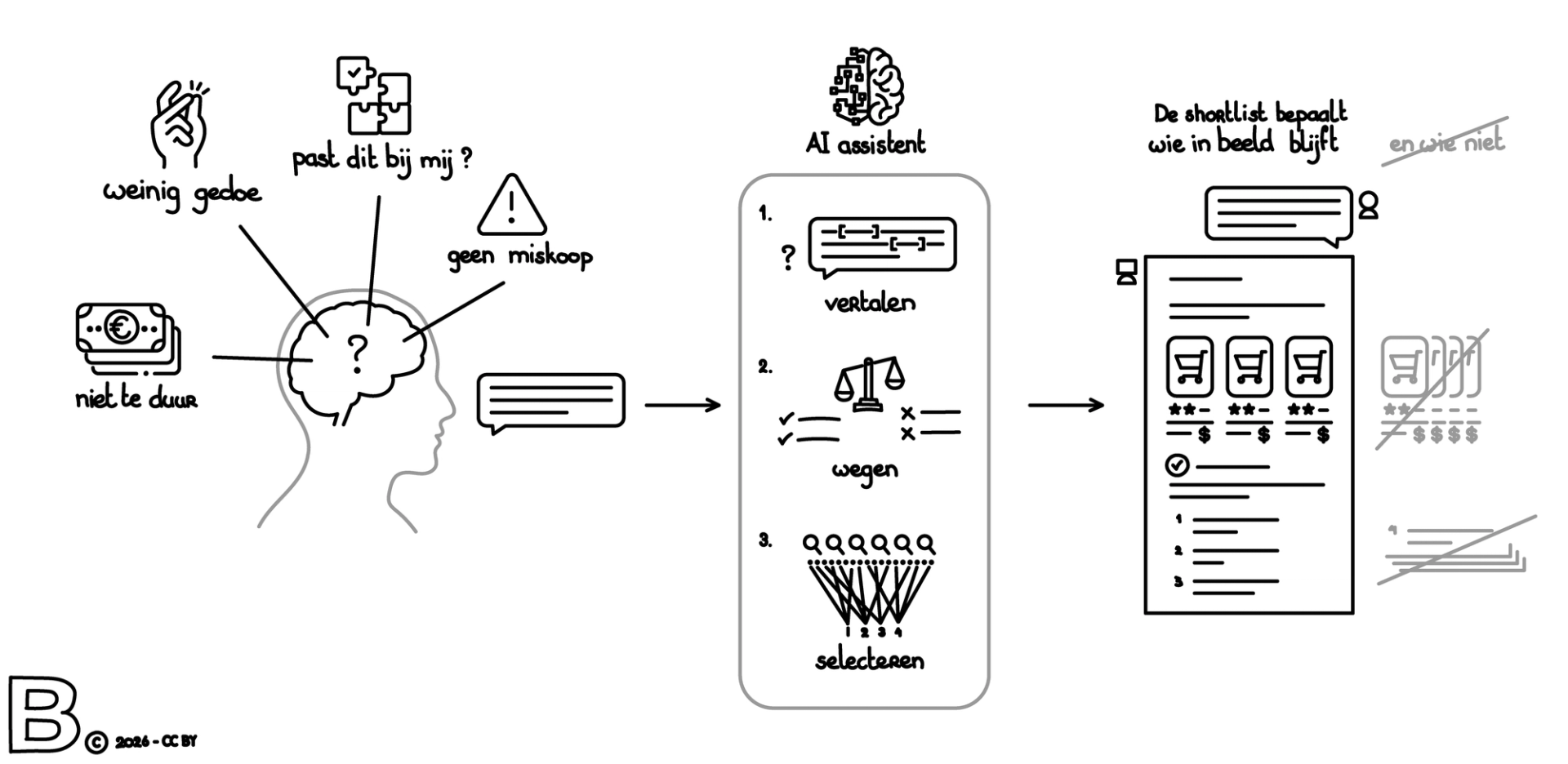 Illustratie van hoe een AI-assistent een koopvraag vertaalt naar criteria en een shortlist, waardoor sommige opties zichtbaar blijven en andere buiten beeld vallen.