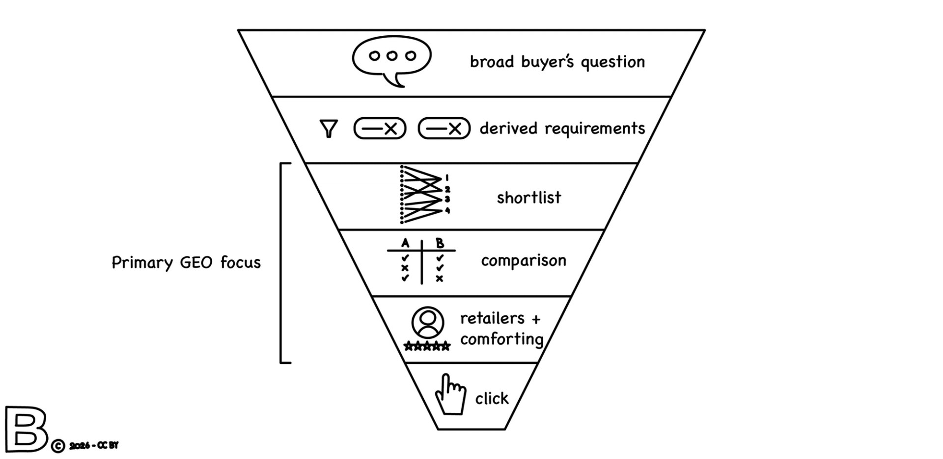 Funnel illustration of an AI buying journey in which a broad question moves through derived criteria, shortlist and comparison toward retailers, reassurance and a click, with the first GEO focus at shortlist, comparison and retailers.