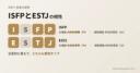 ISFPとESTJの相性:感覚(S)が共通で、主機能は内向的感情(Fi)と外向的思考(Te)であることを示す図