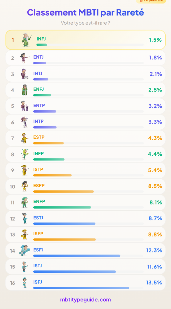 Classement de rareté MBTI : À quel point votre type de personnalité est-il rare ?