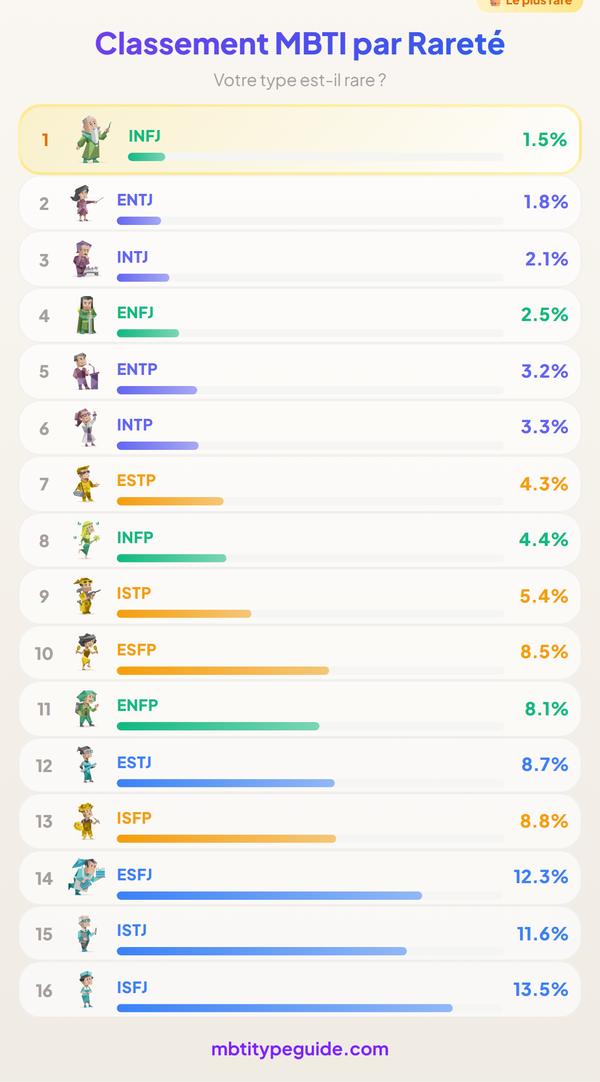 Classement de rareté MBTI : À quel point votre type de personnalité est-il rare ?