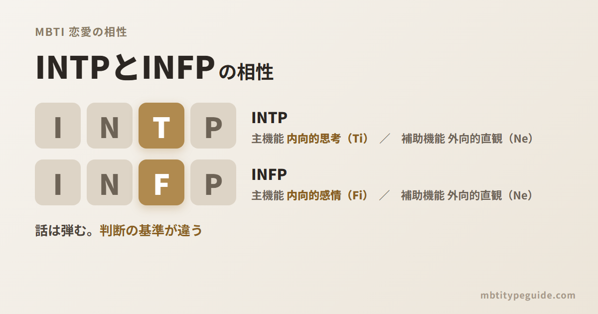 INTPとINFPの相性:補助機能はどちらも外向的直観(Ne)で、主機能は内向的思考(Ti)と内向的感情(Fi)であることを示す図