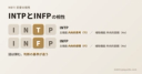 INTPとINFPの相性:補助機能はどちらも外向的直観(Ne)で、主機能は内向的思考(Ti)と内向的感情(Fi)であることを示す図