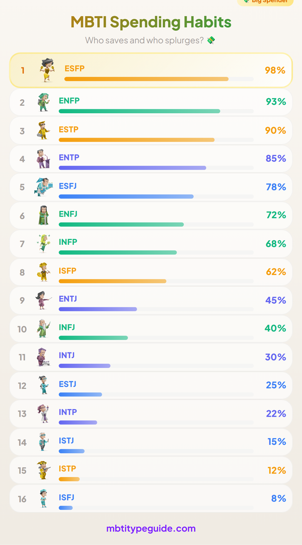 MBTI Spending Habits: Who Saves and Who's Always Broke