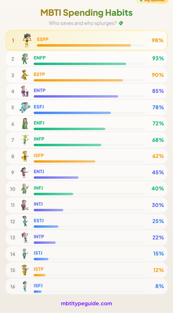 MBTI Spending Habits: Who Saves and Who's Always Broke