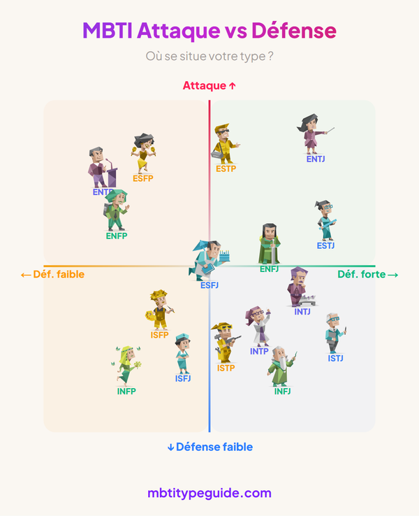 MBTI Attaque vs Défense : Où se situe votre type ?