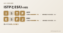 ISTPとESFJの相性：感覚（S）が共通で、主機能は内向的思考（Ti）と外向的感情（Fe）であることを示す図