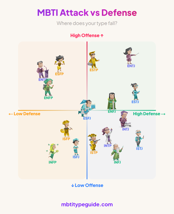 MBTI Attack vs Defense: Where Does Your Type Fall?