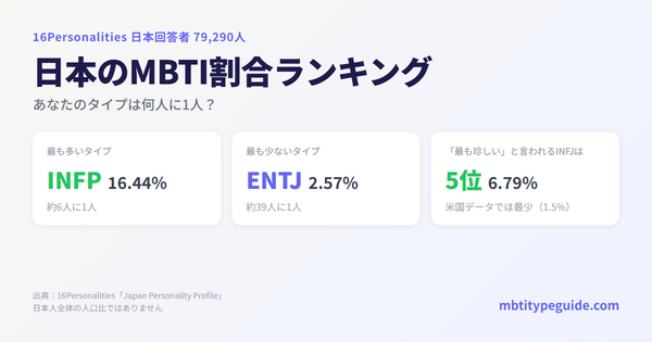 日本のMBTI割合ランキング — 16Personalities 日本回答者79,290人のデータ