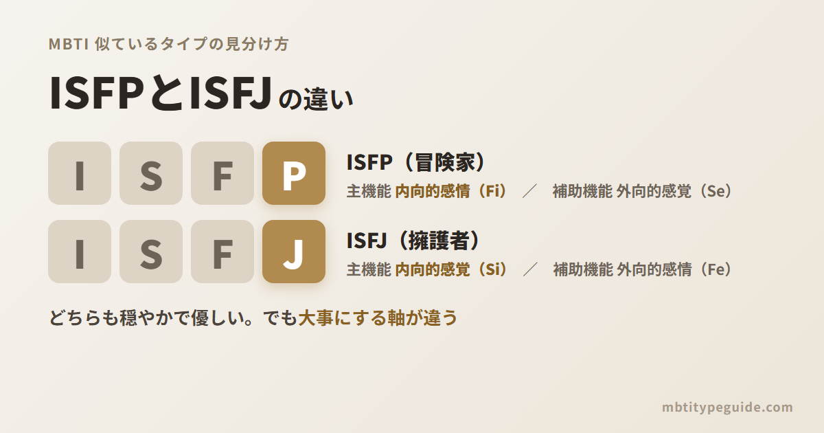 ISFPとISFJの違い:最後の1文字(PとJ)で主機能が内向的感情(Fi)と内向的感覚(Si)に分かれることを示す図