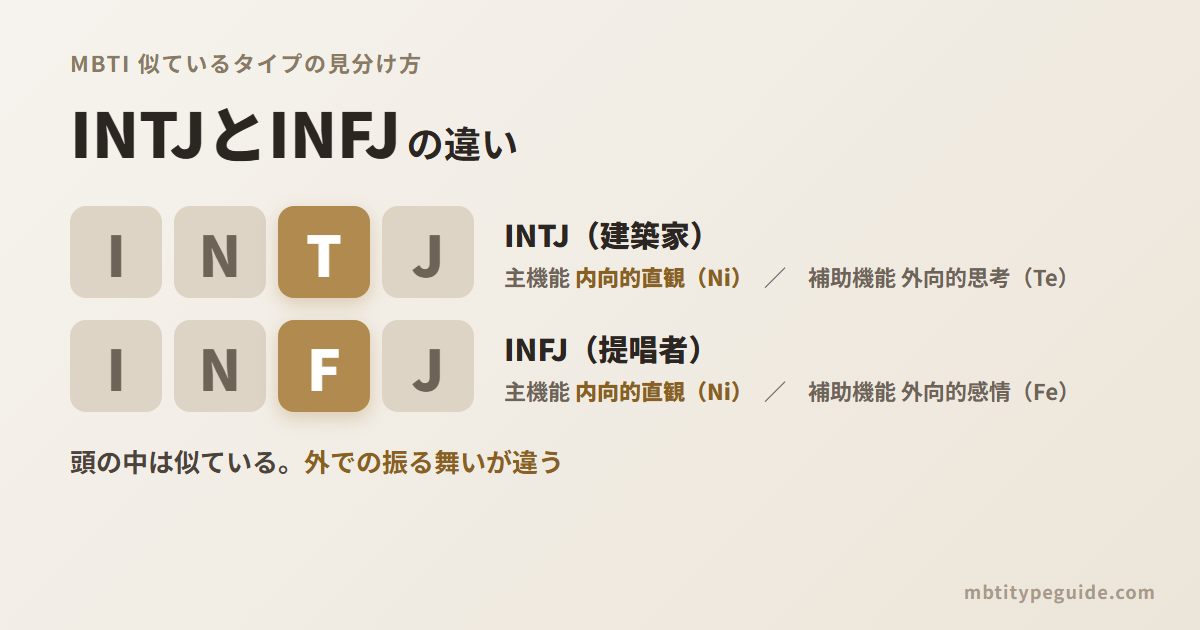 INTJとINFJの違い:主機能はどちらも内向的直観(Ni)で、補助機能が外向的思考(Te)と外向的感情(Fe)に分かれることを示す図