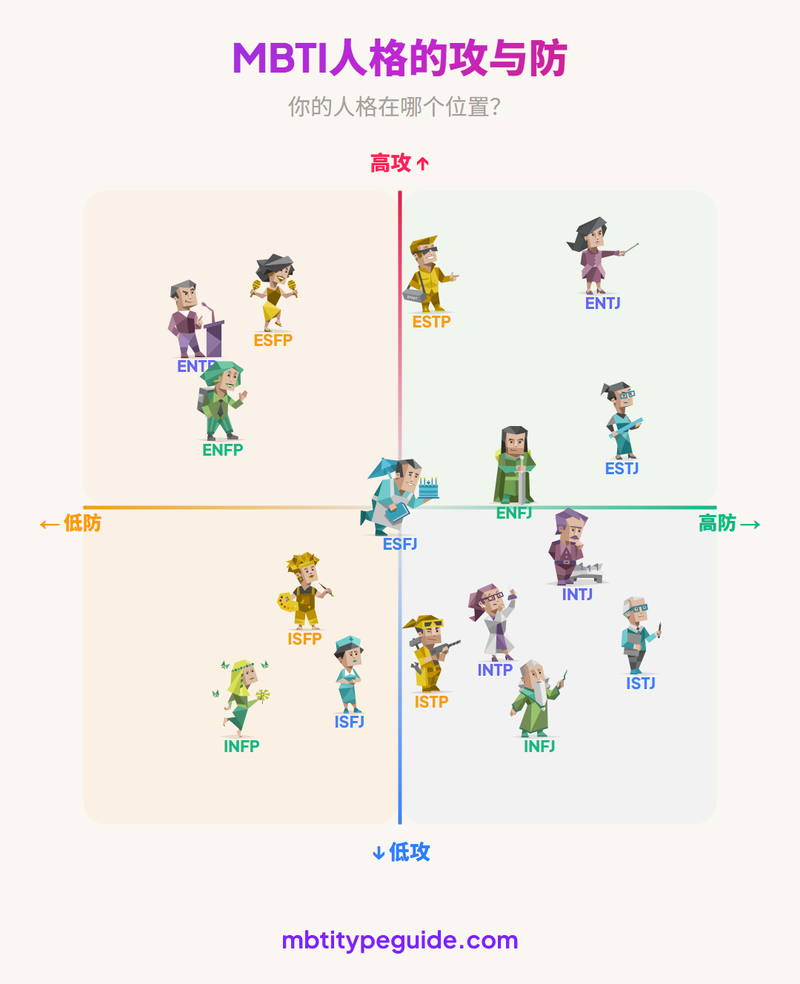 MBTI Attack vs Defense: Where Does Your Type Fall?