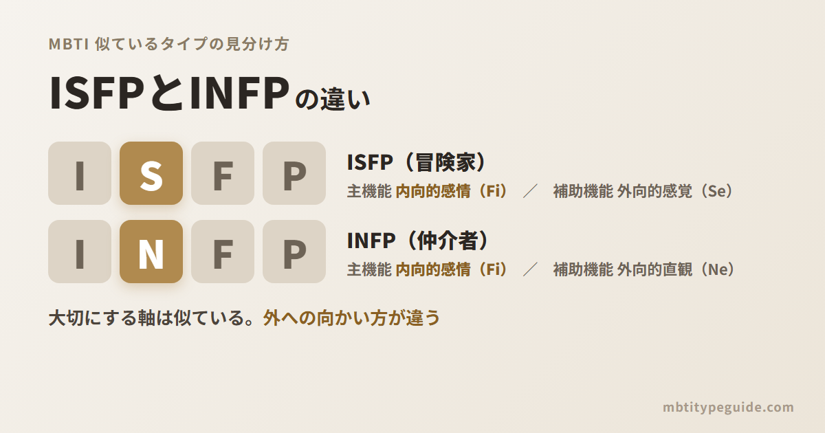 ISFPとINFPの違い:主機能はどちらも内向的感情(Fi)で、補助機能が外向的感覚(Se)と外向的直観(Ne)に分かれることを示す図