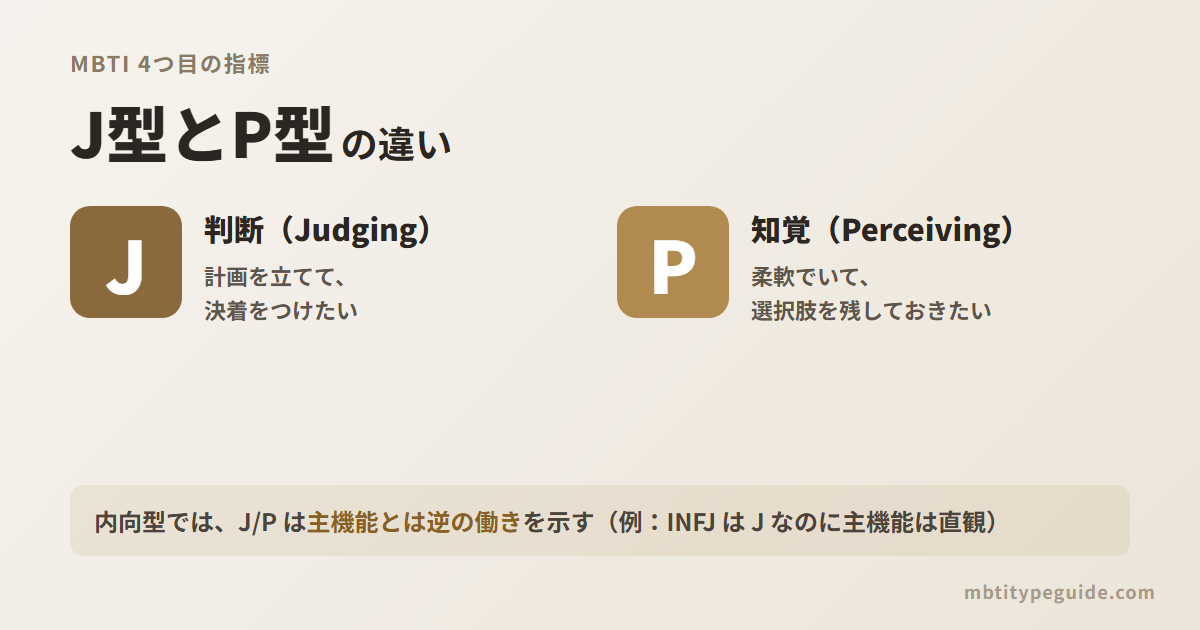 J型とP型の違い:Jは決着をつけることを、Pは選択肢を残しておくことを好む。内向型ではJ/Pが補助機能を示すことを表す図