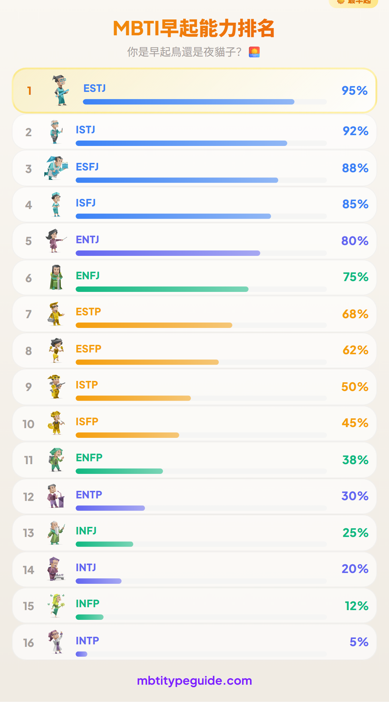 MBTI Morning Person Ranking: Who Wakes Up at 5am vs Who Sleeps Till Noon