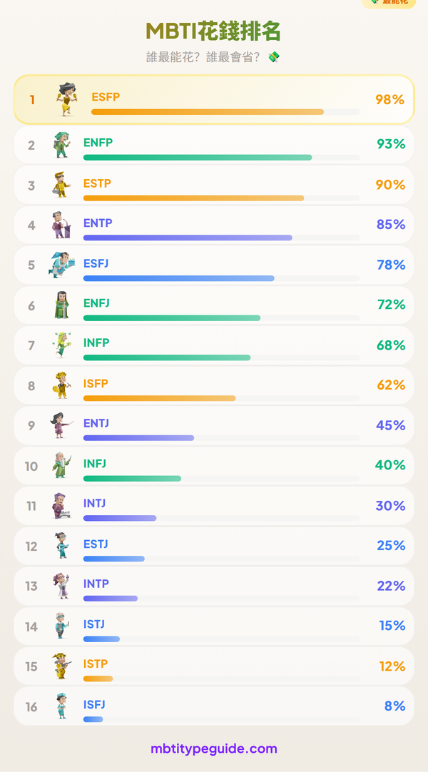 MBTI消費習慣：誰是儲蓄達人，誰總是月光族