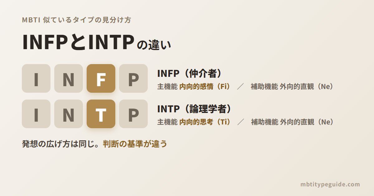 INFPとINTPの違い:3文字目(FとT)で主機能が内向的感情(Fi)と内向的思考(Ti)に分かれ、補助機能はどちらも外向的直観(Ne)であることを示す図