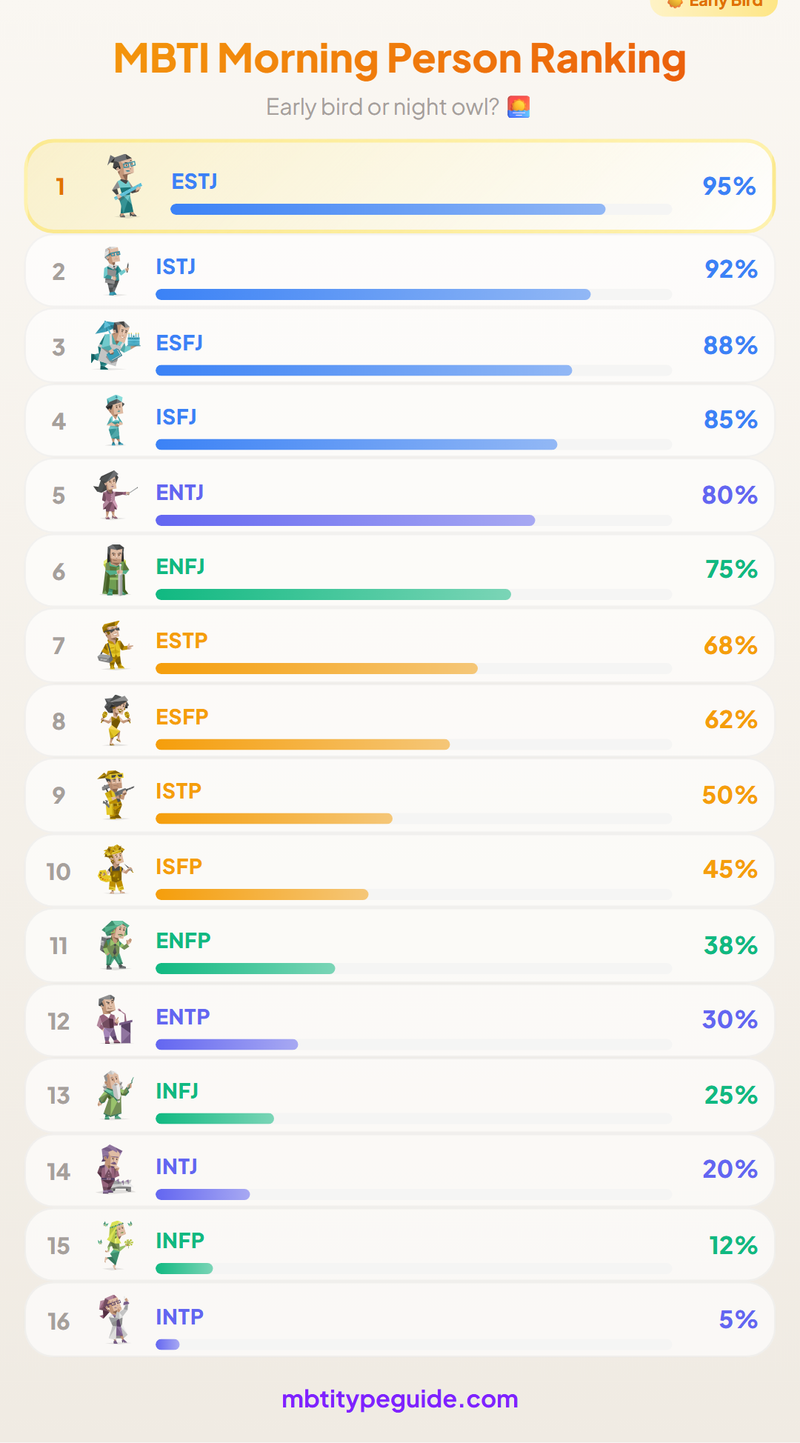 MBTI 아침형 인간 순위: 누가 오전 5시에 일어나고 누가 정오까지 자는가