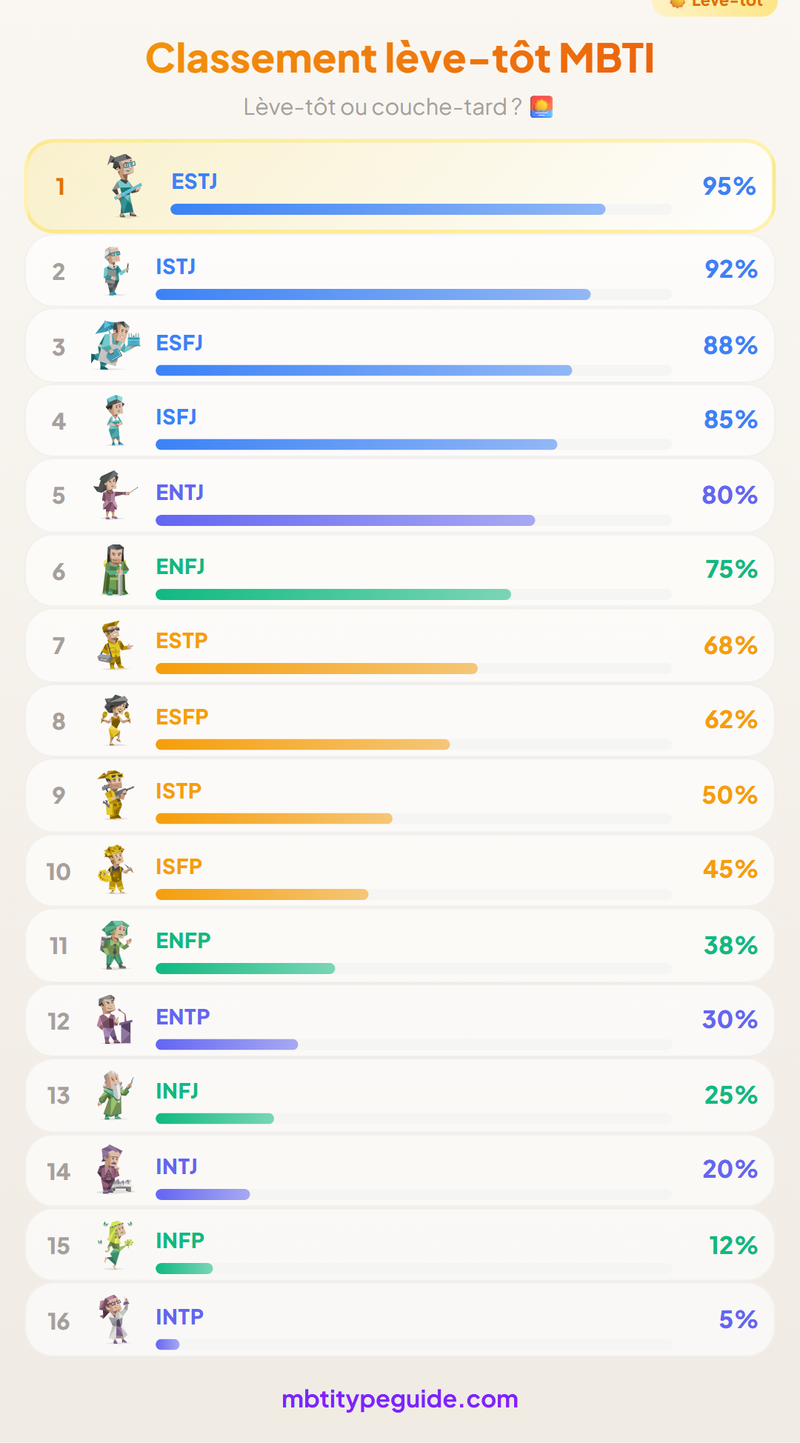 MBTI Morning Person Ranking: Who Wakes Up at 5am vs Who Sleeps Till Noon
